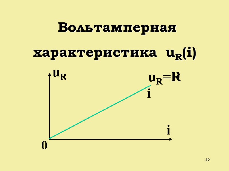 49  Вольтамперная характеристика  uR(i)        